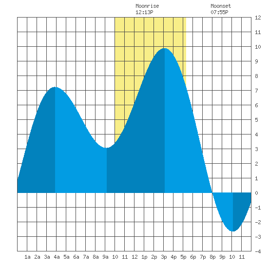 Perryville tide chart for Tuesday, January 4, 2022