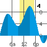 Perryville tide chart for Tuesday, January 4, 2022