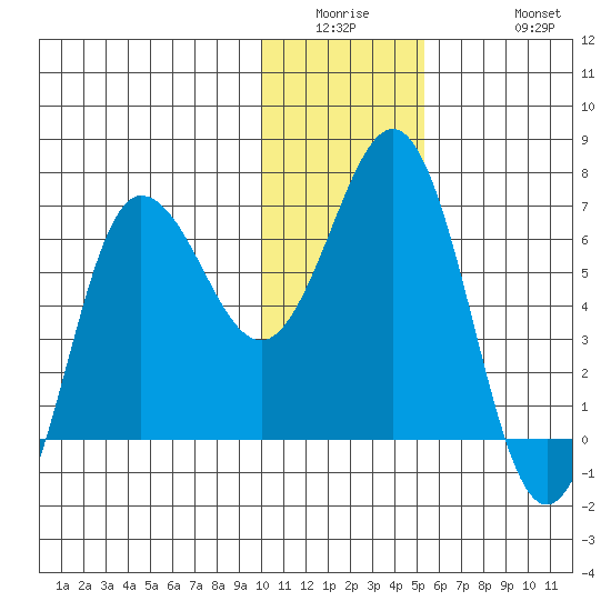 Perryville tide chart for Wednesday, January 5, 2022
