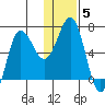 Perryville tide chart for Wednesday, January 5, 2022