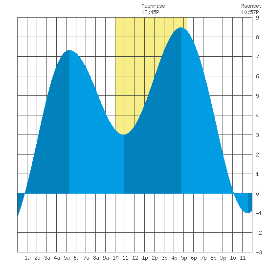 Perryville tide chart for Thursday, January 6, 2022
