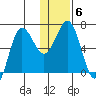 Perryville tide chart for Thursday, January 6, 2022