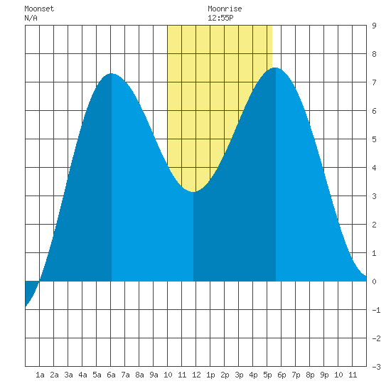 Perryville tide chart for Friday, January 7, 2022