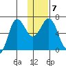 Perryville tide chart for Friday, January 7, 2022
