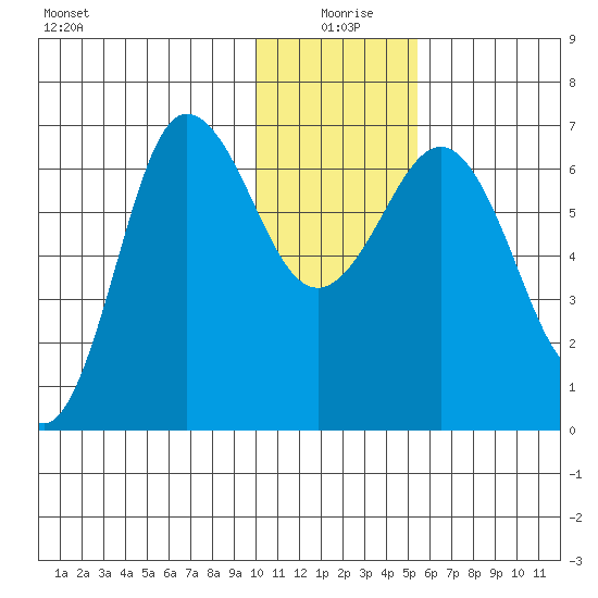 Perryville tide chart for Saturday, January 8, 2022