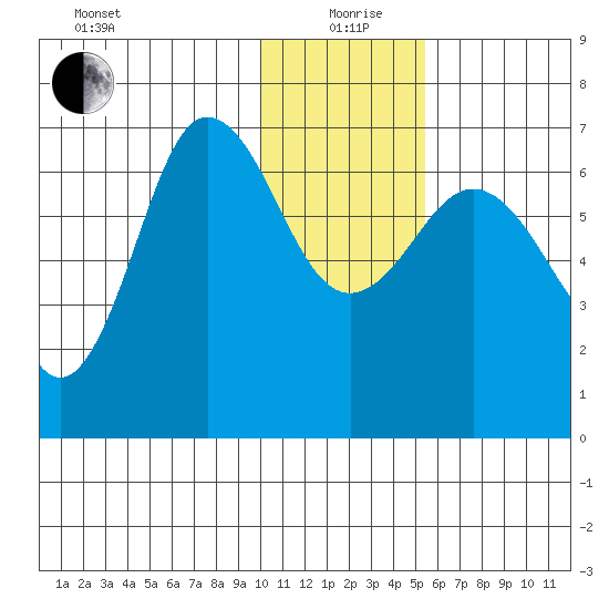 Perryville tide chart for Sunday, January 9, 2022