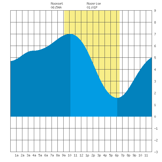 Perryville tide chart for Friday, February 11, 2022