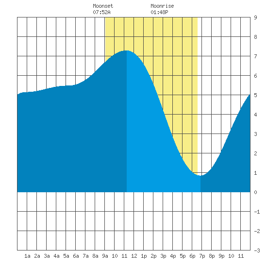 Perryville tide chart for Saturday, February 12, 2022