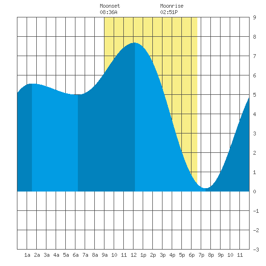Perryville tide chart for Sunday, February 13, 2022