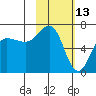 Perryville tide chart for Sunday, February 13, 2022