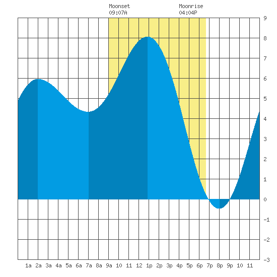 Perryville tide chart for Monday, February 14, 2022