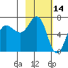 Perryville tide chart for Monday, February 14, 2022