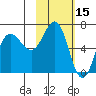 Perryville tide chart for Tuesday, February 15, 2022