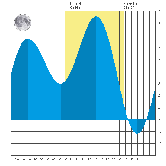 Perryville tide chart for Wednesday, February 16, 2022