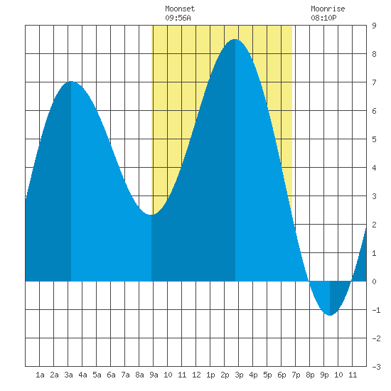 Perryville tide chart for Thursday, February 17, 2022