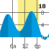 Perryville tide chart for Friday, February 18, 2022