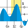 Perryville tide chart for Tuesday, February 1, 2022