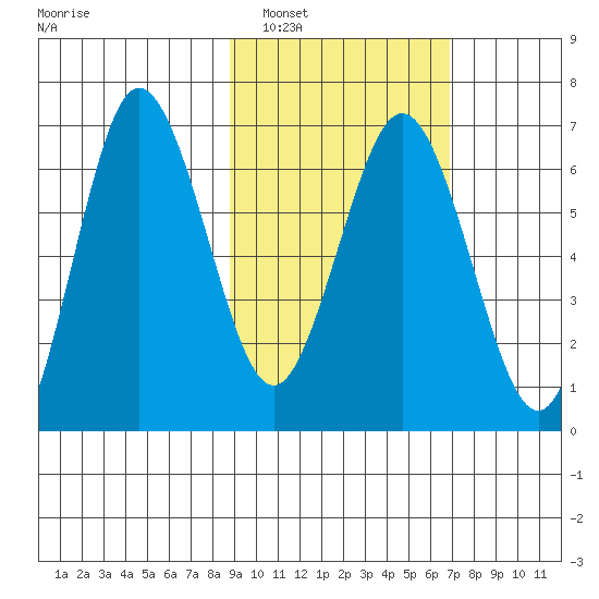 Perryville tide chart for Sunday, February 20, 2022