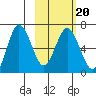 Perryville tide chart for Sunday, February 20, 2022
