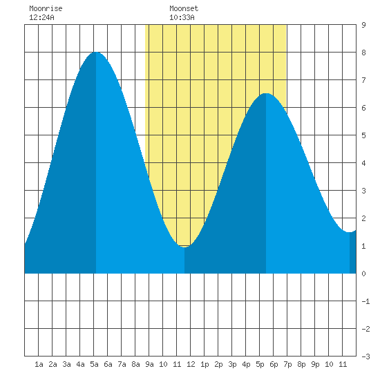 Perryville tide chart for Monday, February 21, 2022