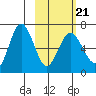 Perryville tide chart for Monday, February 21, 2022