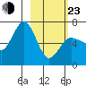 Perryville tide chart for Wednesday, February 23, 2022
