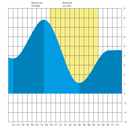 Perryville tide chart for Thursday, February 24, 2022