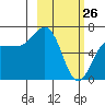 Perryville tide chart for Saturday, February 26, 2022
