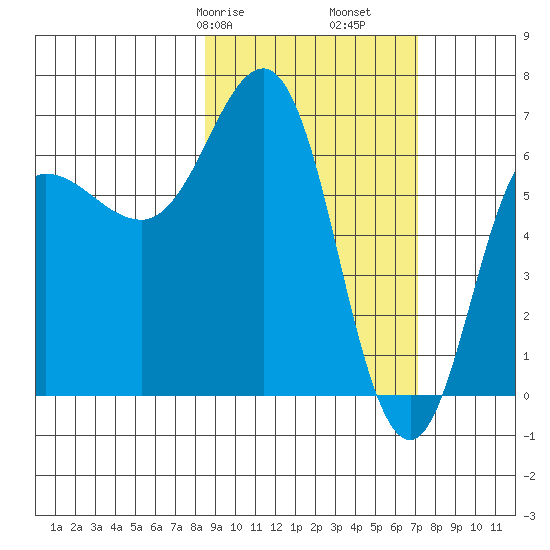 Perryville tide chart for Sunday, February 27, 2022