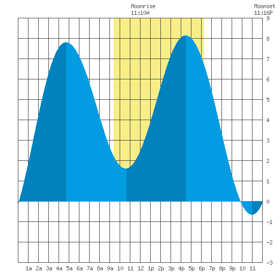Perryville tide chart for Friday, February 4, 2022