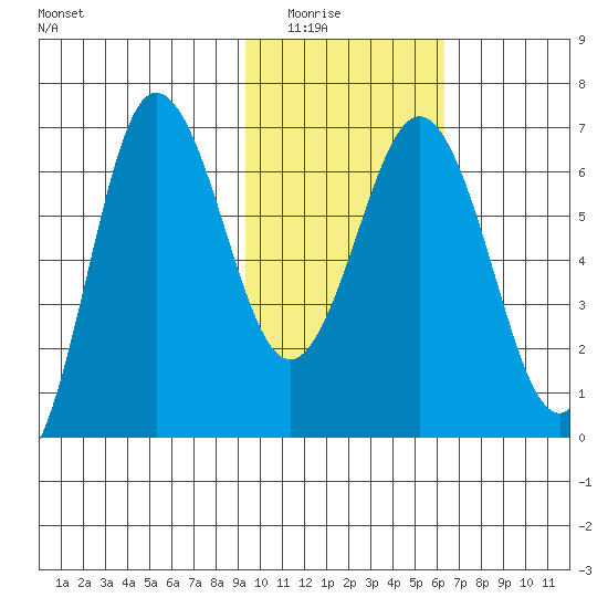 Perryville tide chart for Saturday, February 5, 2022