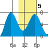 Perryville tide chart for Saturday, February 5, 2022