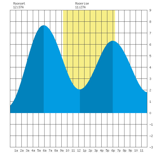 Perryville tide chart for Sunday, February 6, 2022