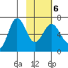 Perryville tide chart for Sunday, February 6, 2022