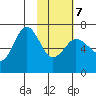 Perryville tide chart for Monday, February 7, 2022