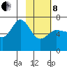 Perryville tide chart for Tuesday, February 8, 2022