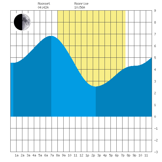 Perryville tide chart for Thursday, March 10, 2022
