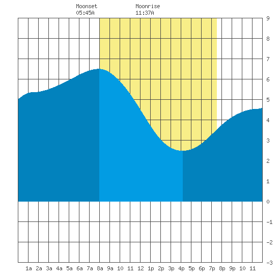 Perryville tide chart for Friday, March 11, 2022