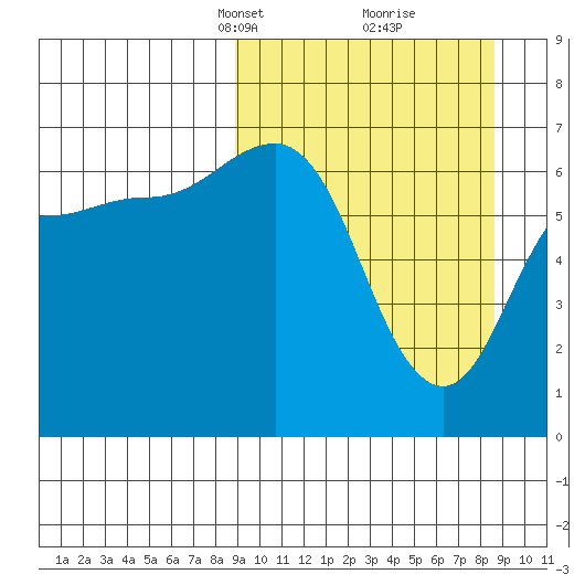 Perryville tide chart for Sunday, March 13, 2022
