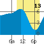 Perryville tide chart for Sunday, March 13, 2022