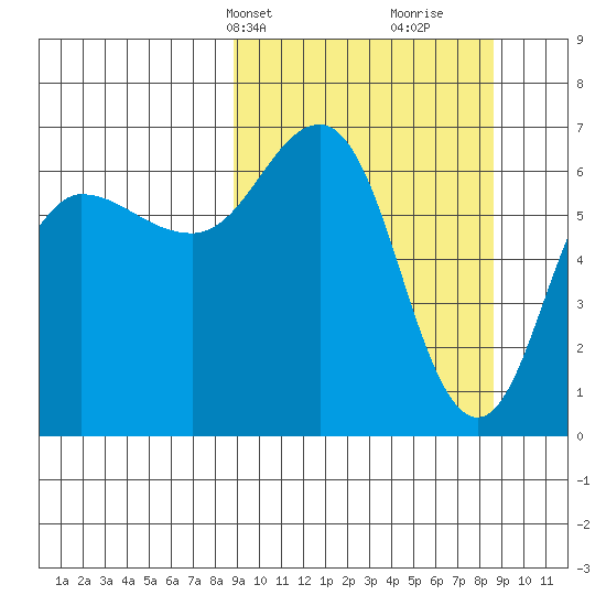 Perryville tide chart for Monday, March 14, 2022