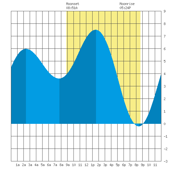 Perryville tide chart for Tuesday, March 15, 2022