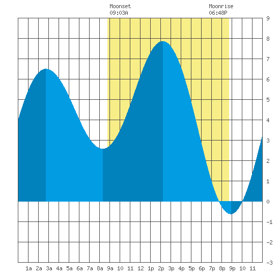 Perryville tide chart for Wednesday, March 16, 2022