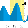 Perryville tide chart for Wednesday, March 16, 2022