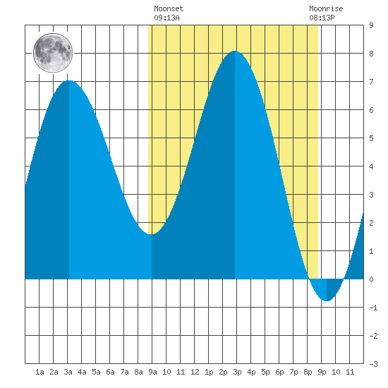 Perryville tide chart for Thursday, March 17, 2022