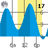 Perryville tide chart for Thursday, March 17, 2022