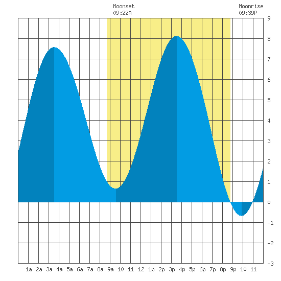Perryville tide chart for Friday, March 18, 2022