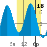 Perryville tide chart for Friday, March 18, 2022