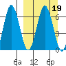 Perryville tide chart for Saturday, March 19, 2022