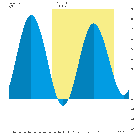 Perryville tide chart for Sunday, March 20, 2022